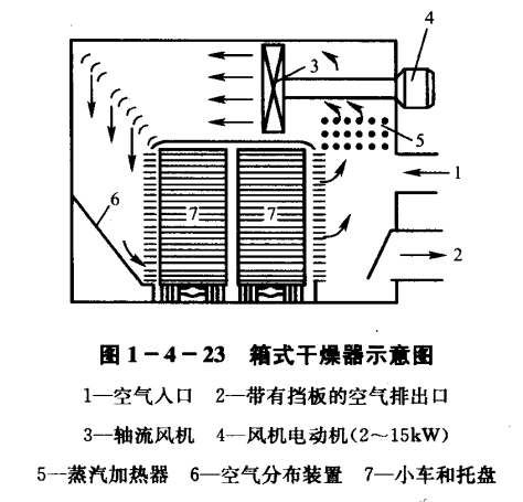 荧光增白剂箱式干燥