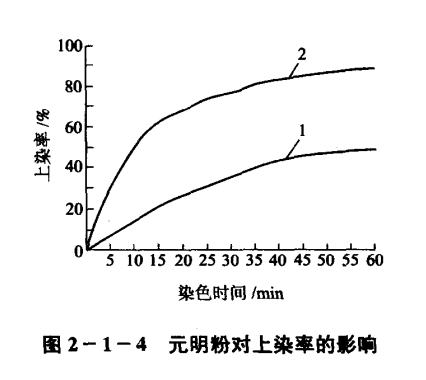 盐对荧光增白剂效果的影响