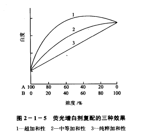 荧光增白剂复配效果的三种表现类型