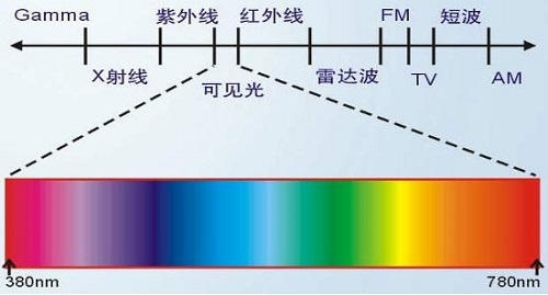 荧光增白剂抗紫外线吗？