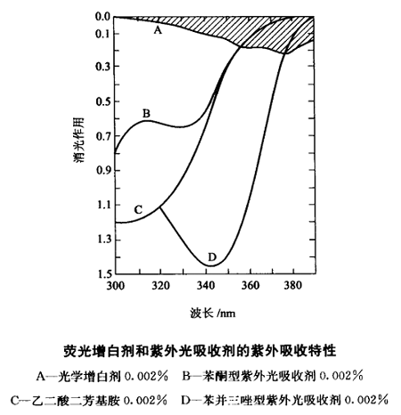 紫外吸收剂对塑料增白剂的影响