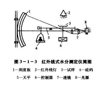 荧光增白剂水分的测定