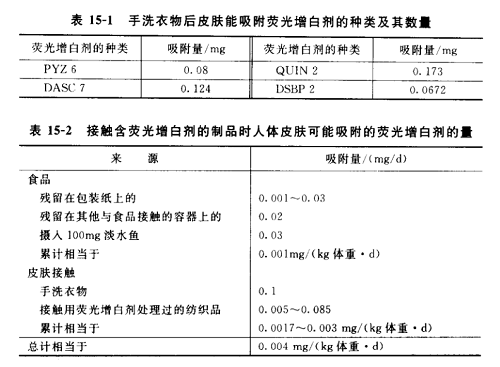 荧光增白剂在皮肤上的吸附量