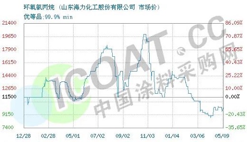 断货了！环氧树脂、环氧氯丙烷价格暴涨！