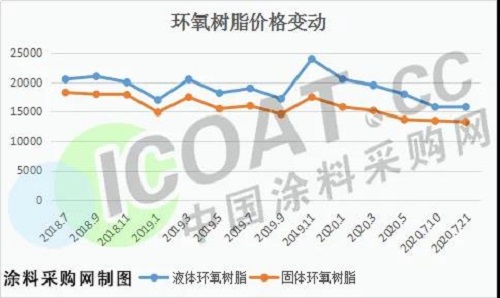 跌惨了！环氧树脂创新低！化工原料集体大跌！