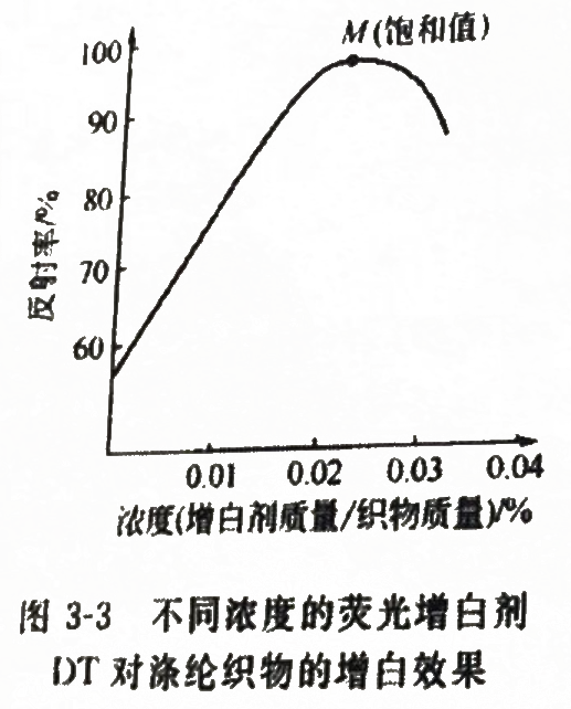 影响荧光增白剂效果的因素分析